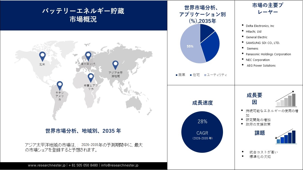 Battery Energy Storage Market